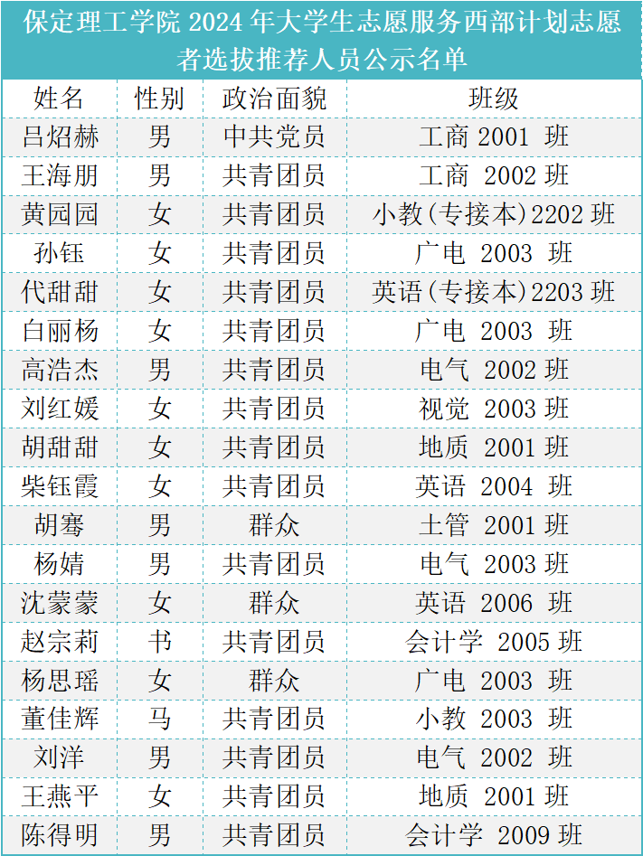 保定理工學院2024年大學生志愿服務西部計劃志愿者選拔推薦人員公示