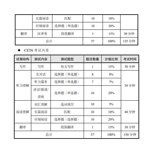 2024年上半年CET考試時(shí)間及開考科目安排