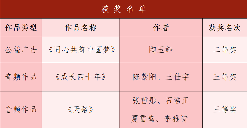 【團(tuán)團(tuán)速遞】喜報(bào)|我校在第七屆河北省大學(xué)生網(wǎng)絡(luò)文化節(jié)喜獲佳績(jī)