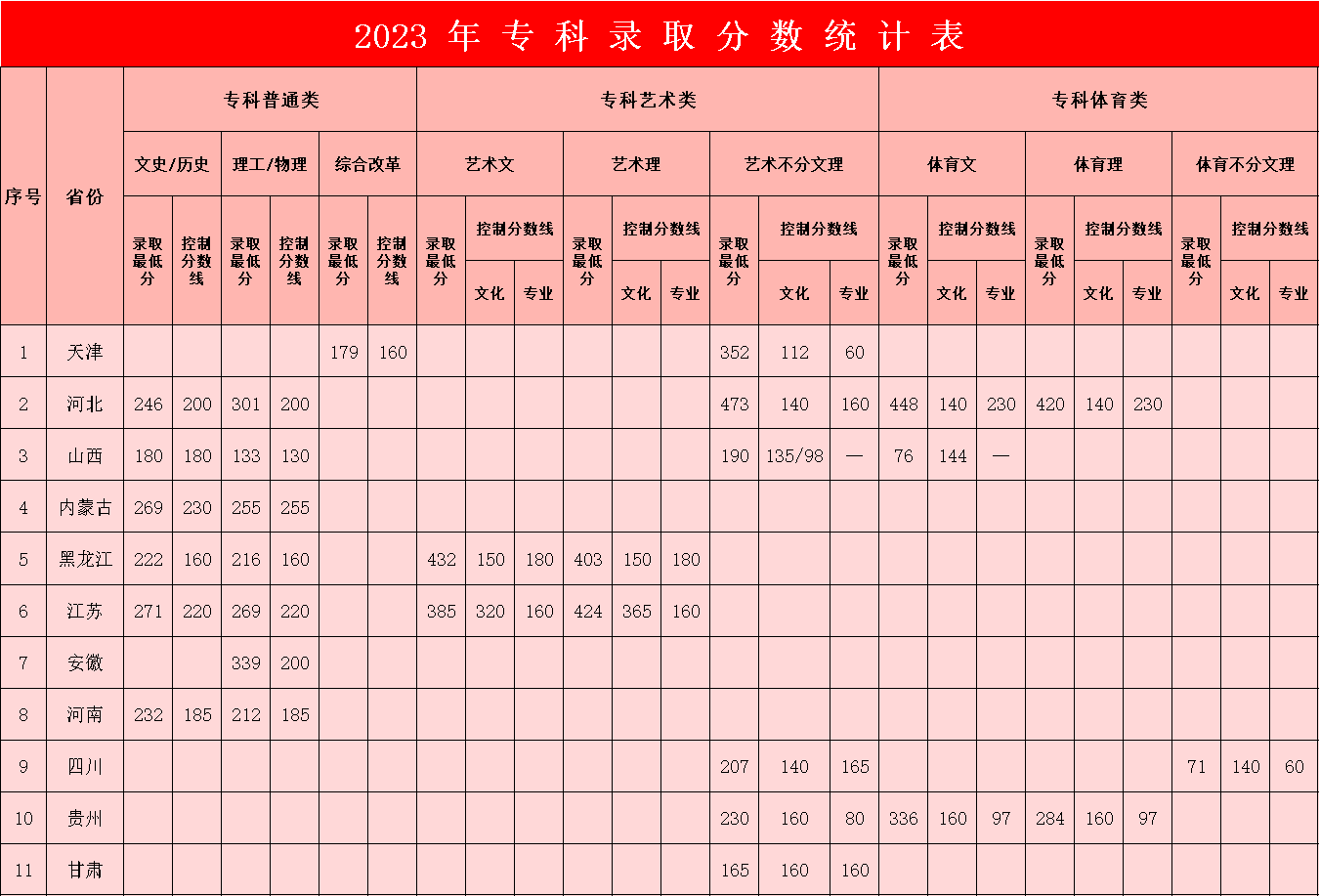 2023年保定理工學院?？其浫》謹?shù)統(tǒng)計表