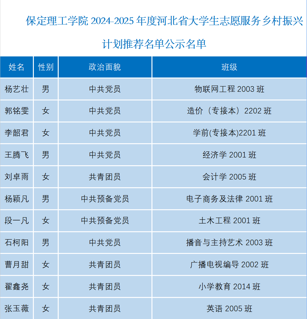 關(guān)于保定理工學(xué)院2024-2025年度河北省大學(xué)生志愿服務(wù)鄉(xiāng)村振興計劃推薦名單公示