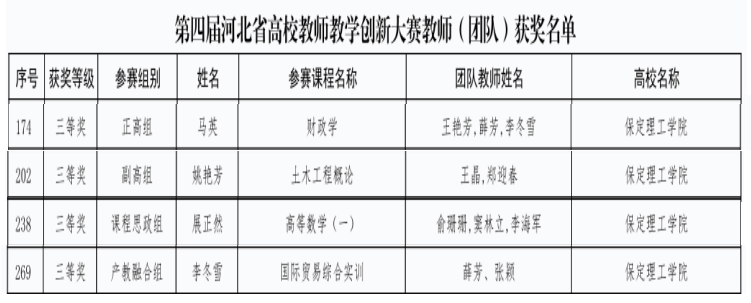 我校教師在第四屆河北省高校教師教學(xué)創(chuàng)新大賽中斬獲佳績(jī)