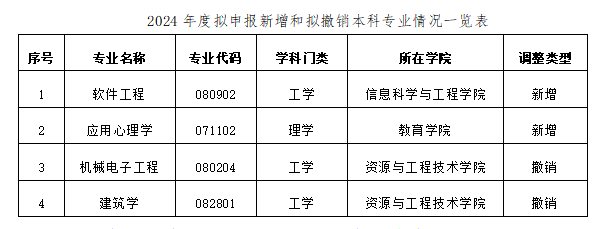 關(guān)于2024年度新增、撤銷本科專業(yè)情況的公示