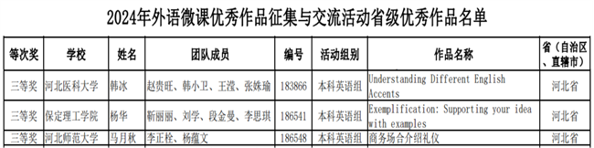 我校教師在2024年河北省外語微課優(yōu)秀作品征集與交流活動大賽中勇獲佳績